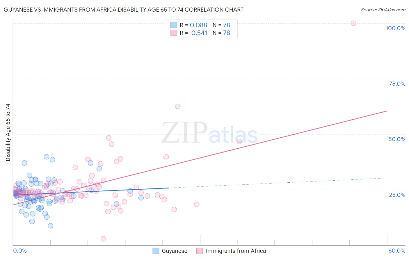 Guyanese vs Immigrants from Africa Disability Age 65 to 74