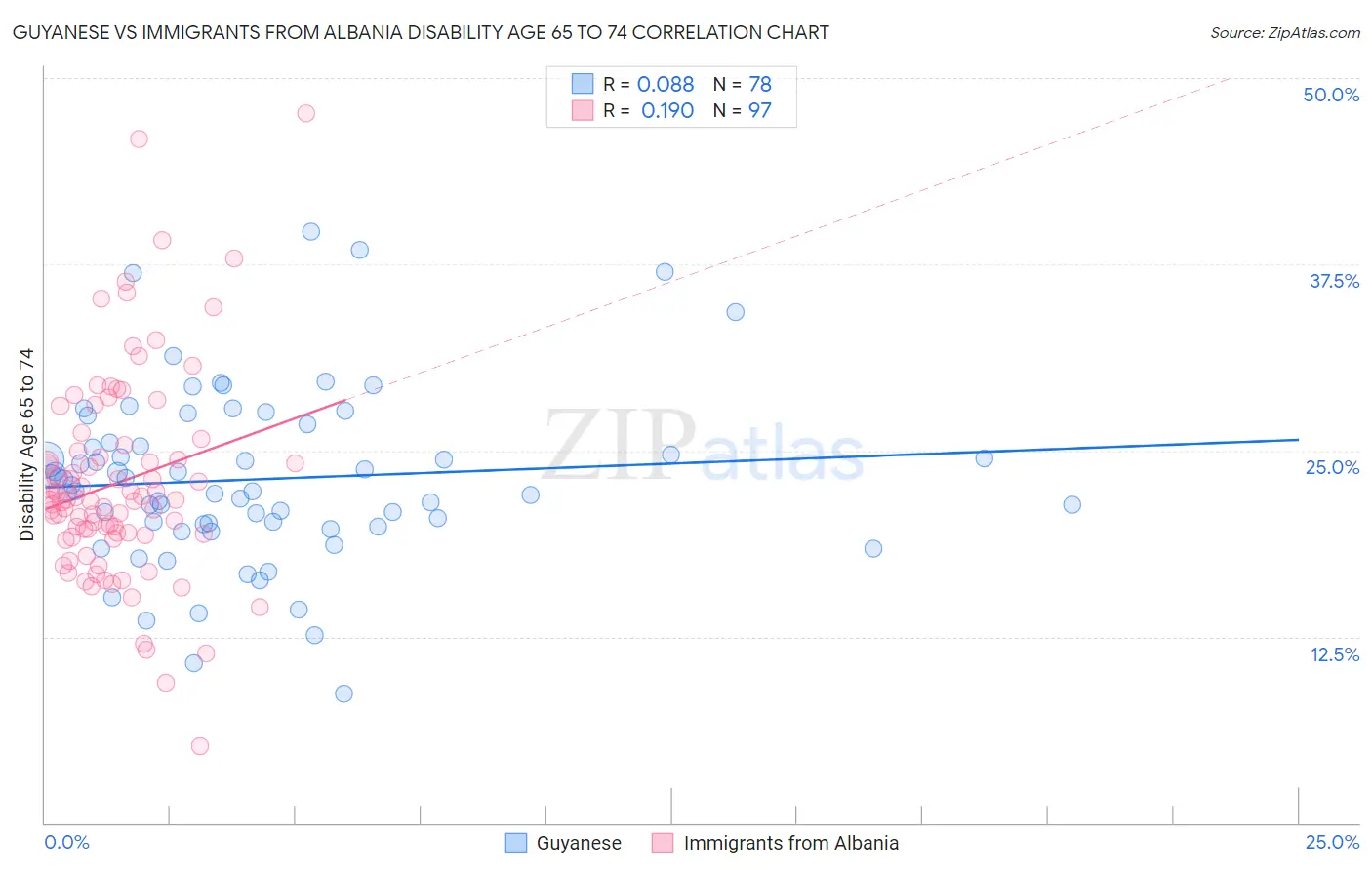 Guyanese vs Immigrants from Albania Disability Age 65 to 74