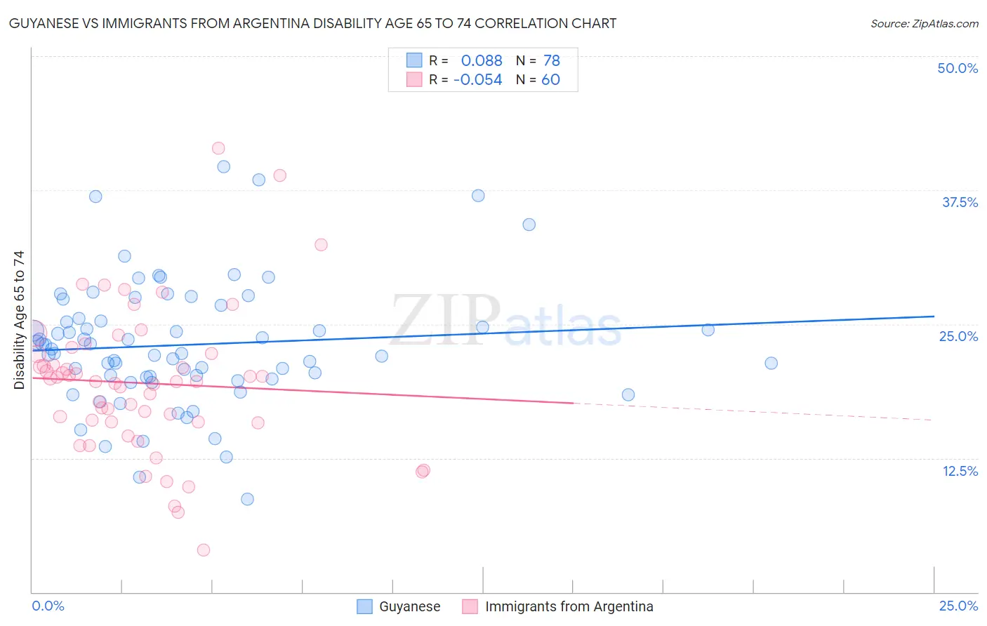 Guyanese vs Immigrants from Argentina Disability Age 65 to 74