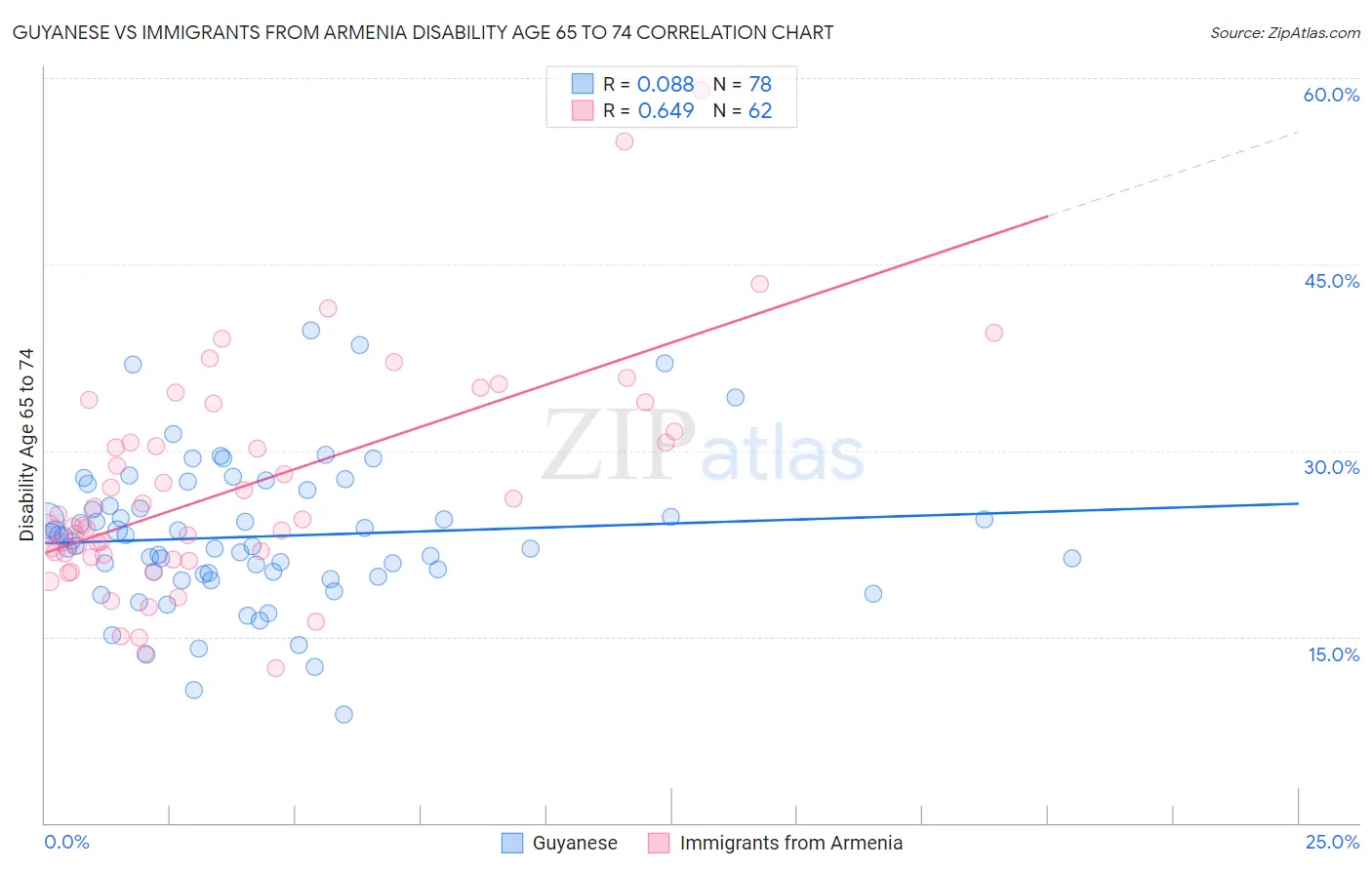 Guyanese vs Immigrants from Armenia Disability Age 65 to 74