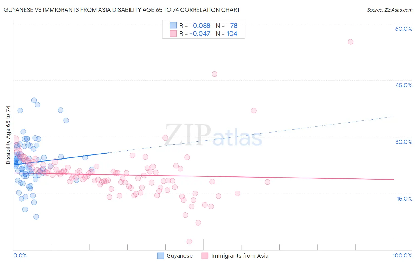 Guyanese vs Immigrants from Asia Disability Age 65 to 74