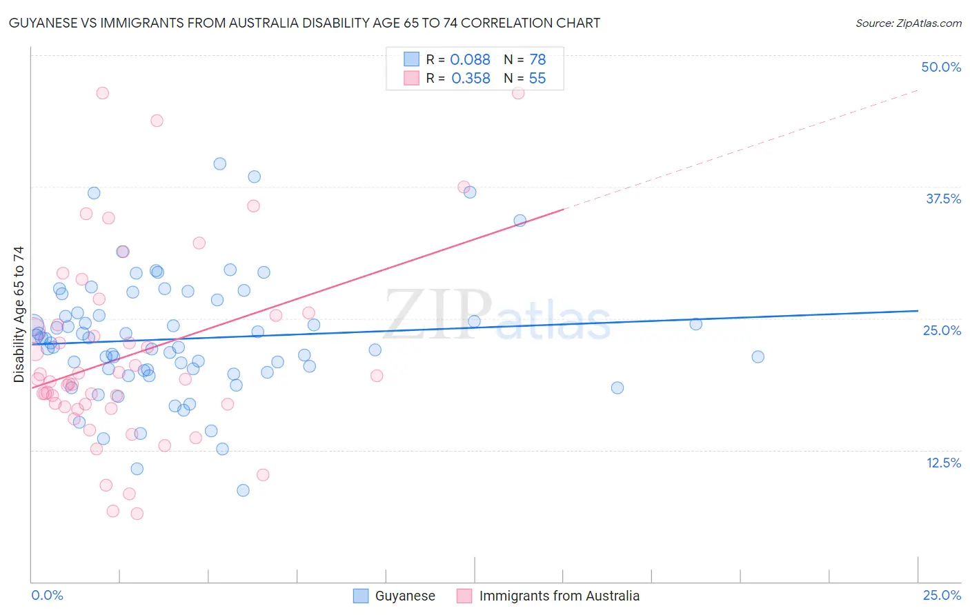 Guyanese vs Immigrants from Australia Disability Age 65 to 74