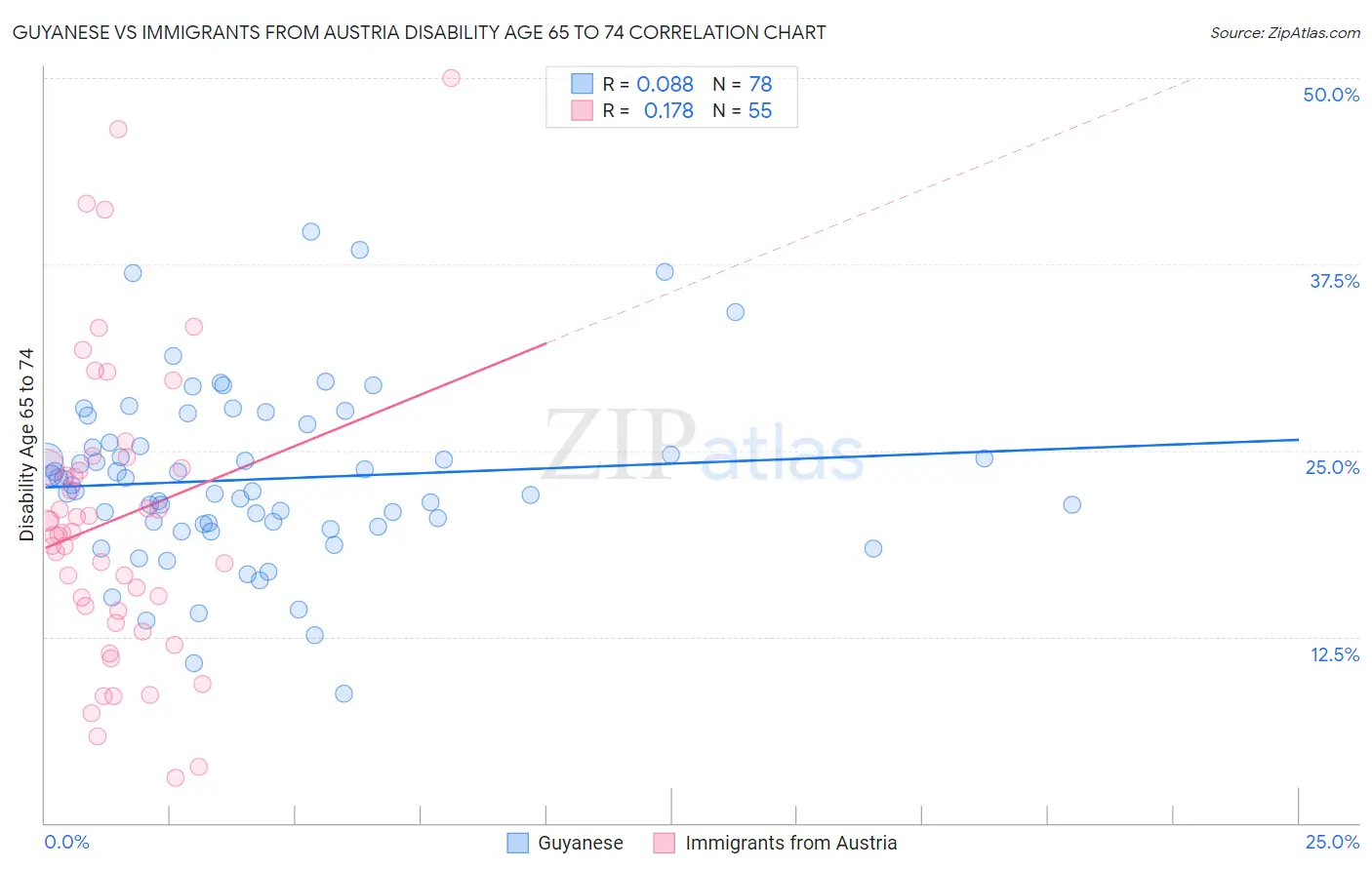 Guyanese vs Immigrants from Austria Disability Age 65 to 74