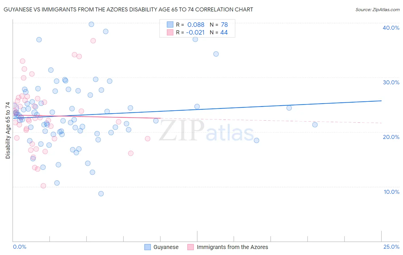 Guyanese vs Immigrants from the Azores Disability Age 65 to 74