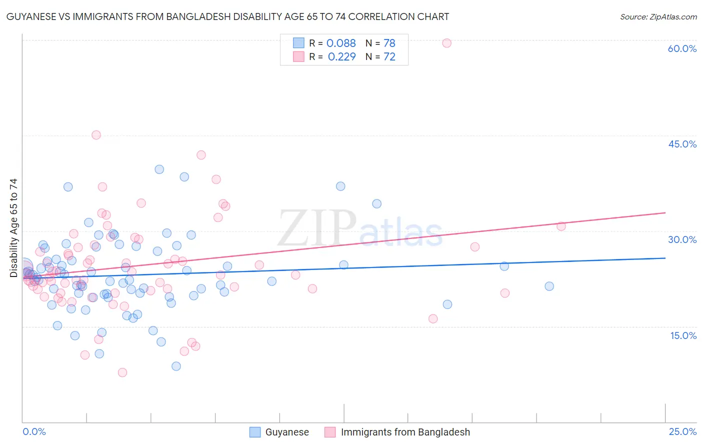 Guyanese vs Immigrants from Bangladesh Disability Age 65 to 74