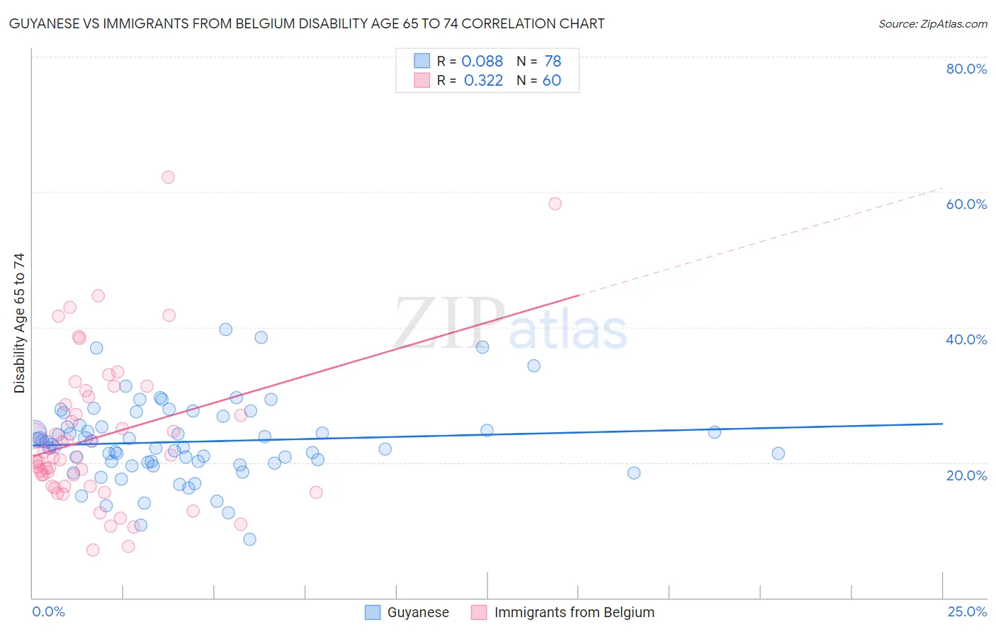 Guyanese vs Immigrants from Belgium Disability Age 65 to 74