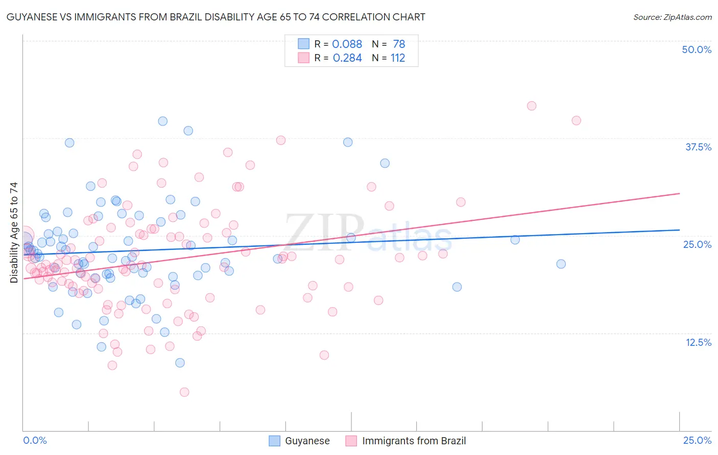 Guyanese vs Immigrants from Brazil Disability Age 65 to 74