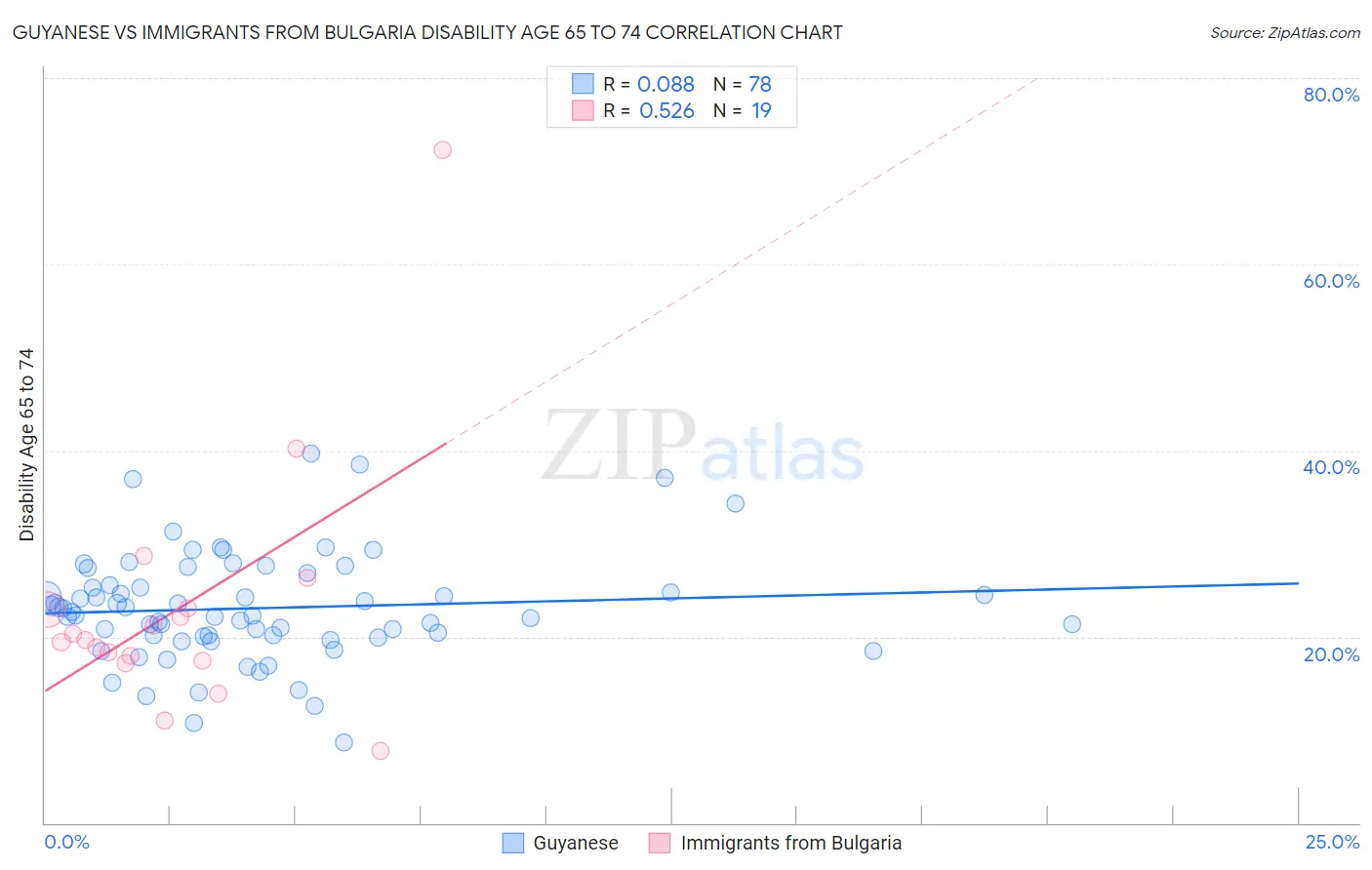 Guyanese vs Immigrants from Bulgaria Disability Age 65 to 74