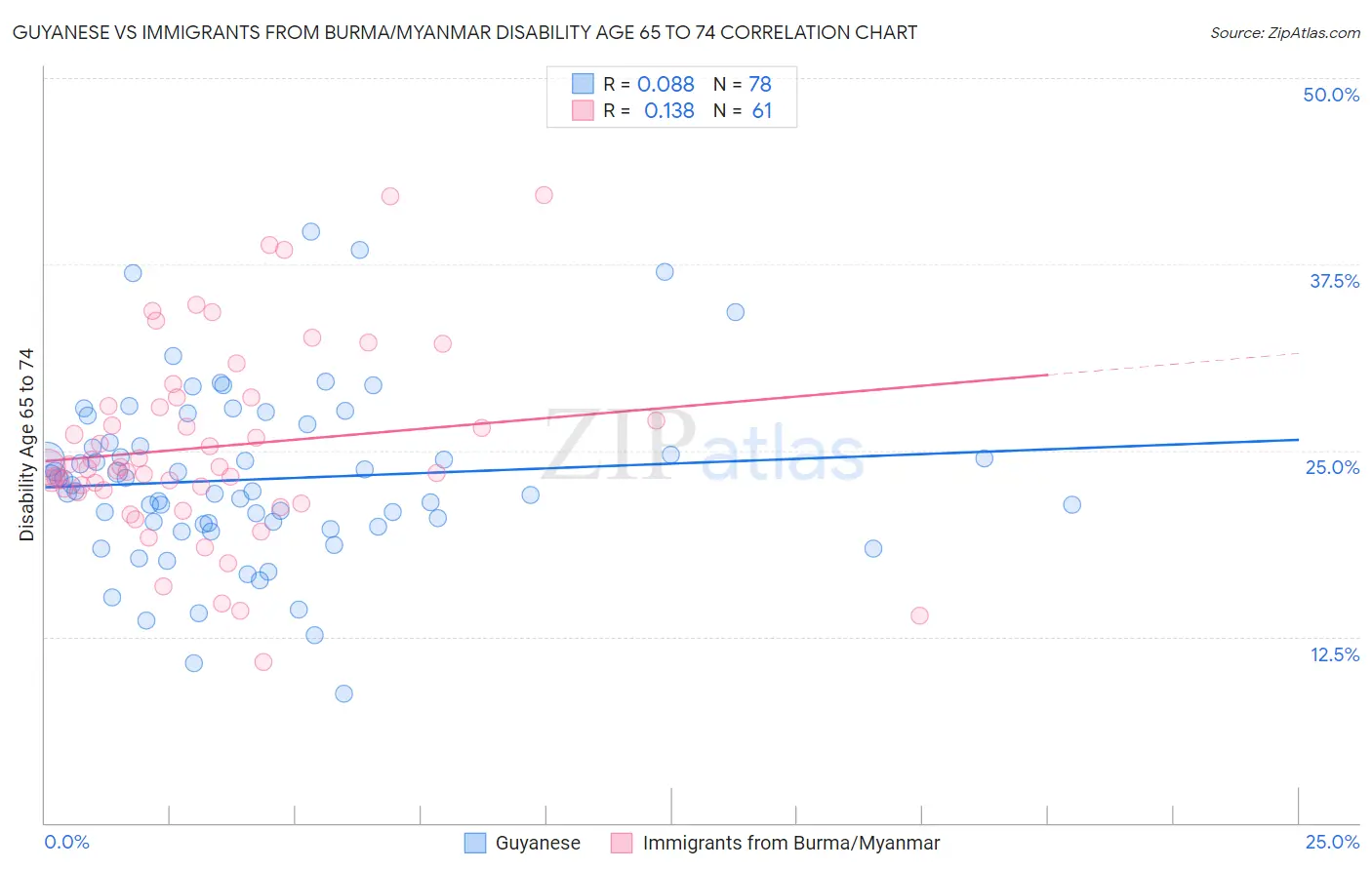 Guyanese vs Immigrants from Burma/Myanmar Disability Age 65 to 74