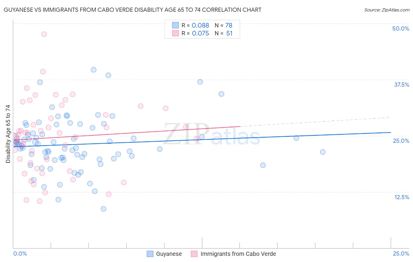 Guyanese vs Immigrants from Cabo Verde Disability Age 65 to 74