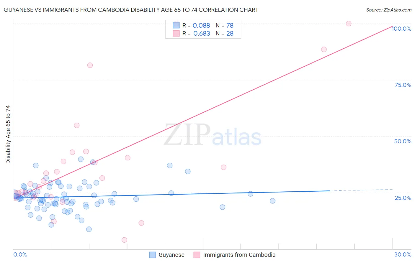 Guyanese vs Immigrants from Cambodia Disability Age 65 to 74