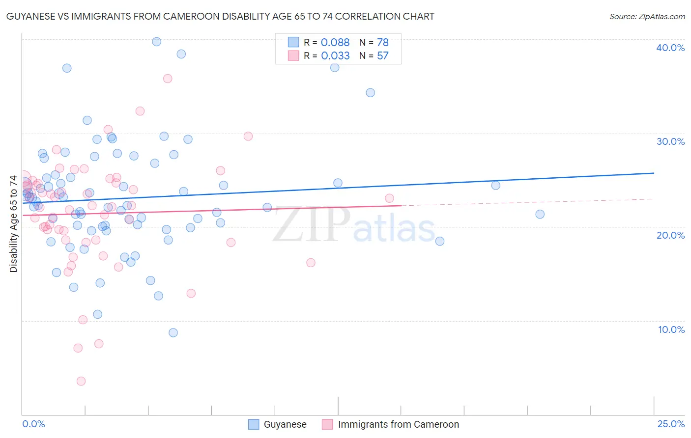 Guyanese vs Immigrants from Cameroon Disability Age 65 to 74