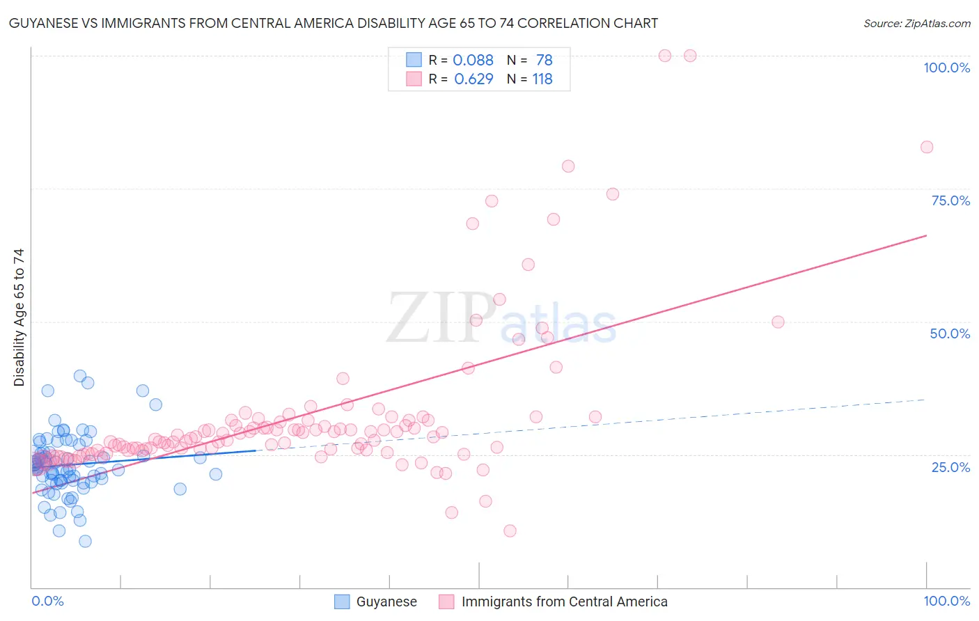 Guyanese vs Immigrants from Central America Disability Age 65 to 74