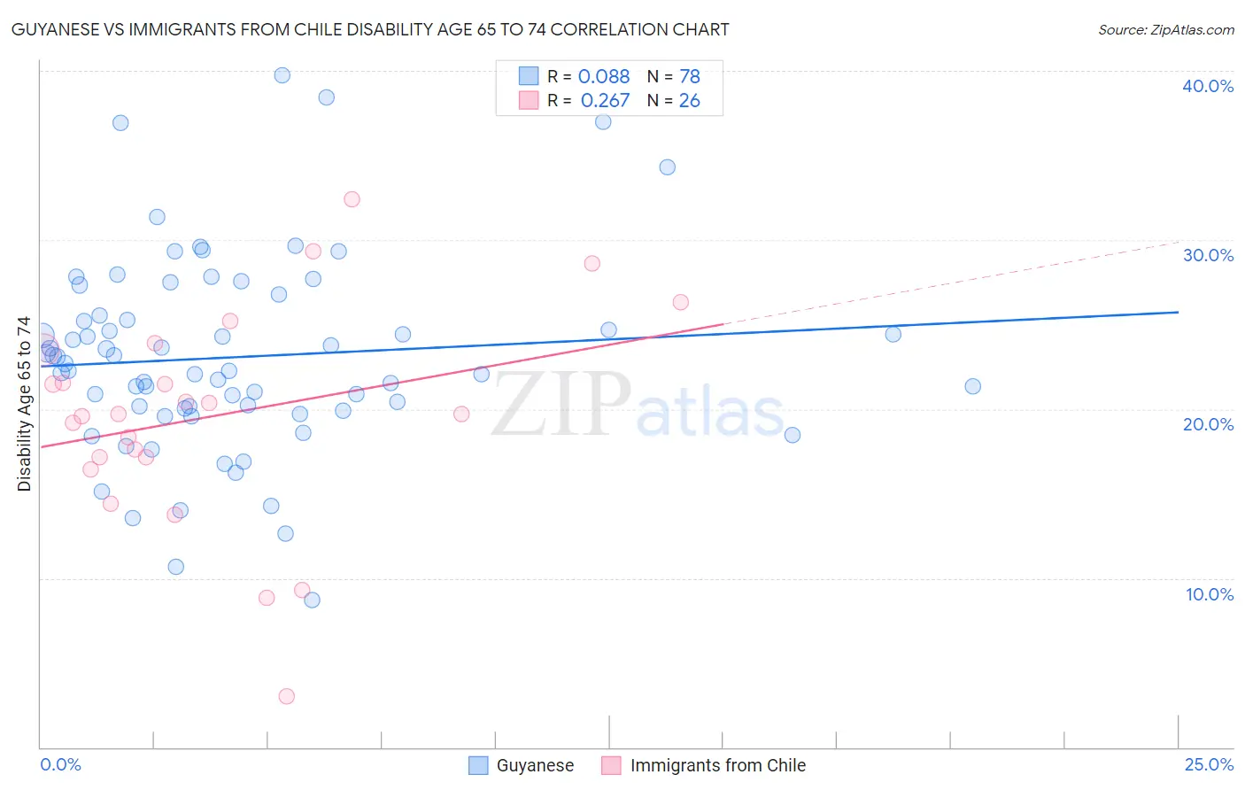 Guyanese vs Immigrants from Chile Disability Age 65 to 74