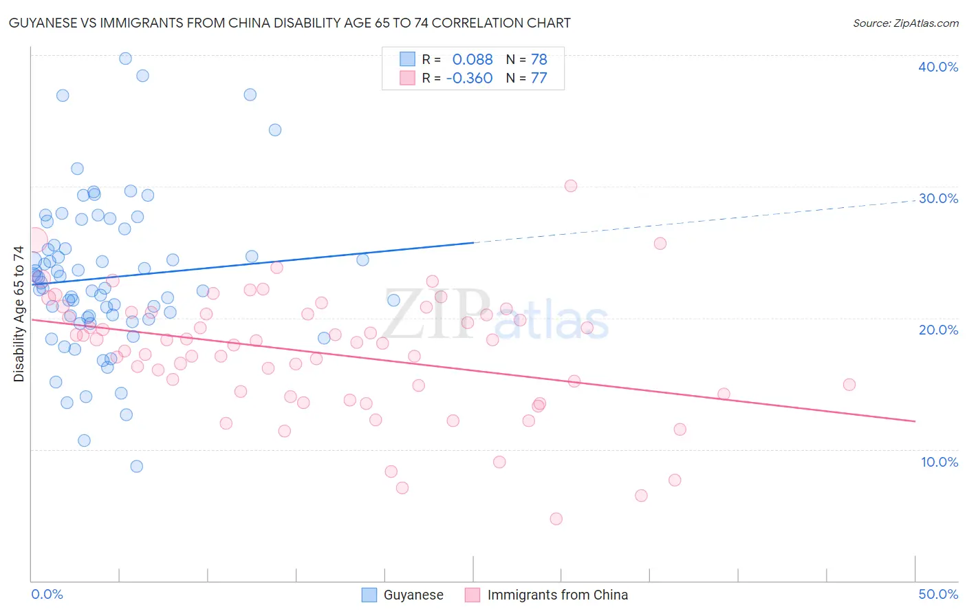 Guyanese vs Immigrants from China Disability Age 65 to 74