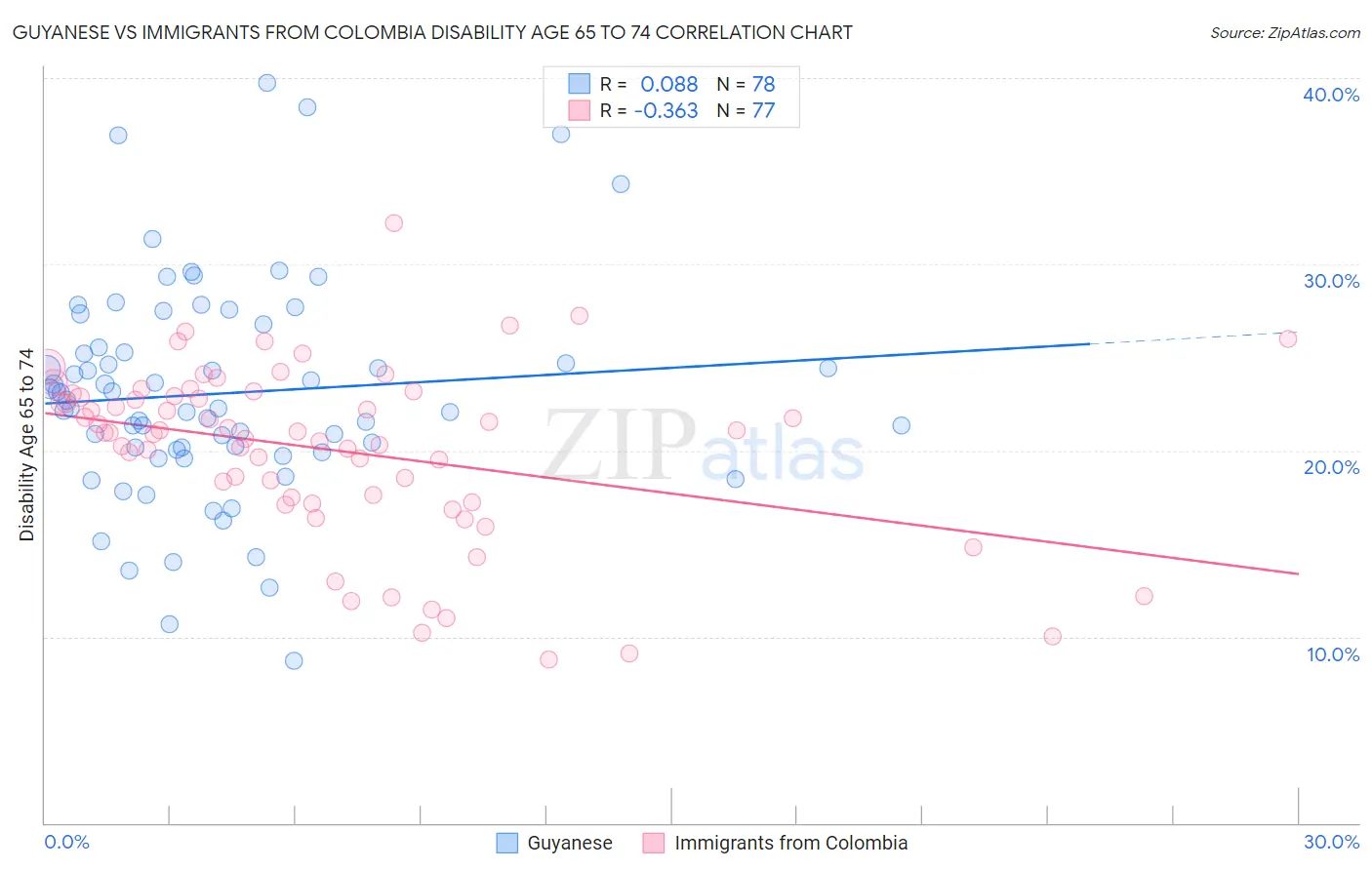 Guyanese vs Immigrants from Colombia Disability Age 65 to 74