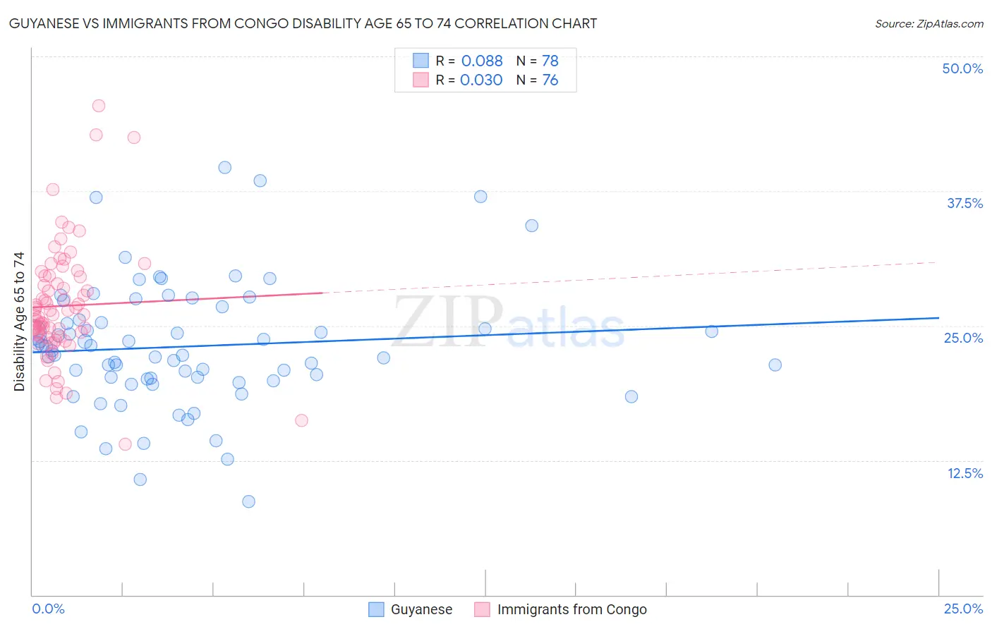 Guyanese vs Immigrants from Congo Disability Age 65 to 74