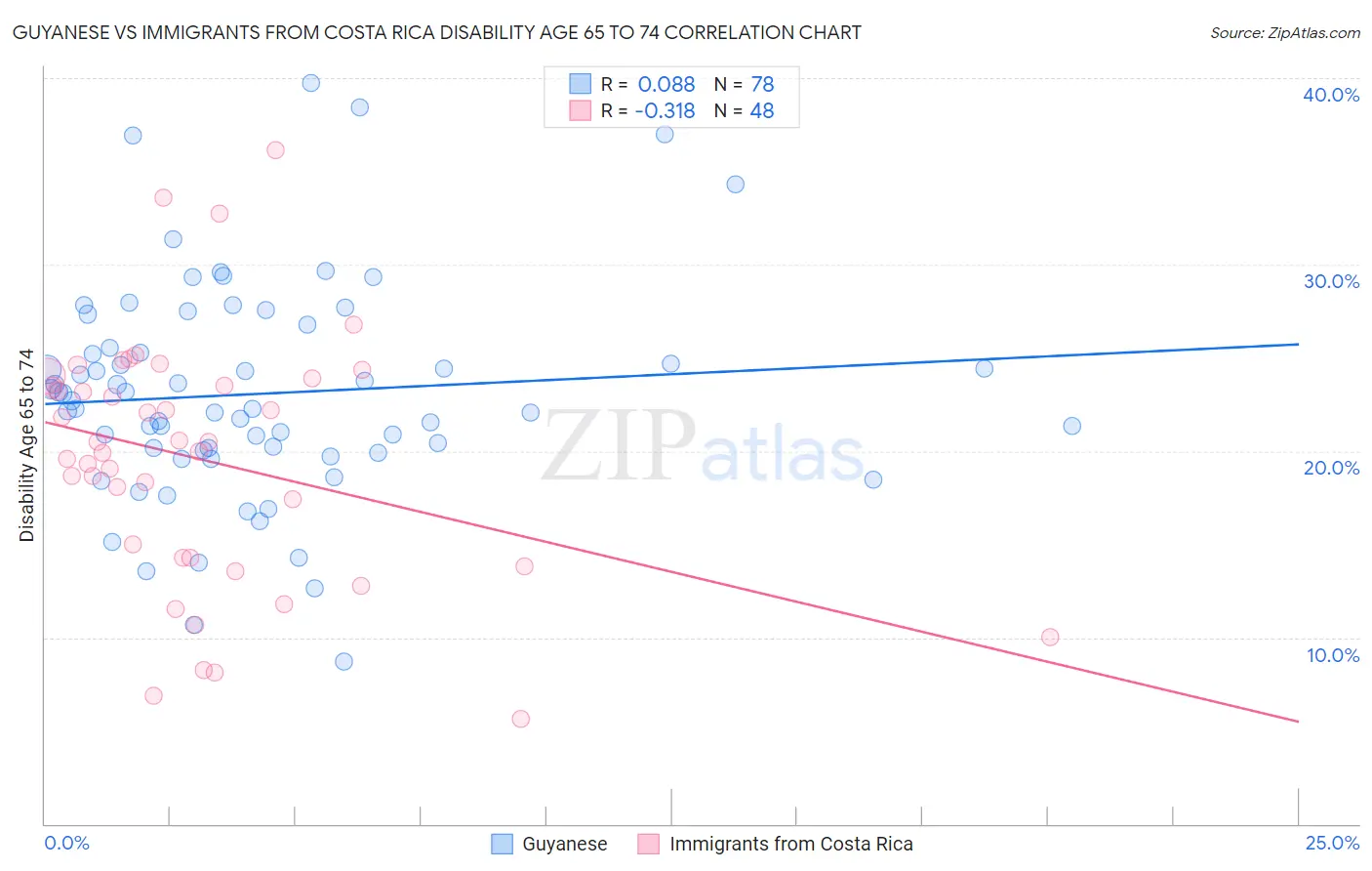 Guyanese vs Immigrants from Costa Rica Disability Age 65 to 74