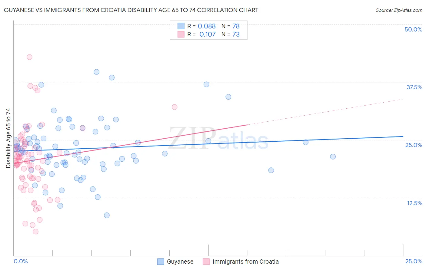 Guyanese vs Immigrants from Croatia Disability Age 65 to 74