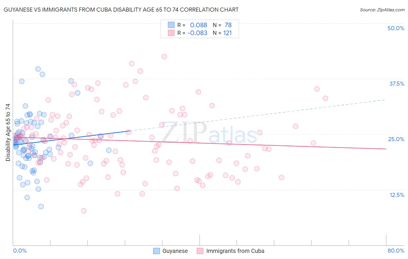 Guyanese vs Immigrants from Cuba Disability Age 65 to 74