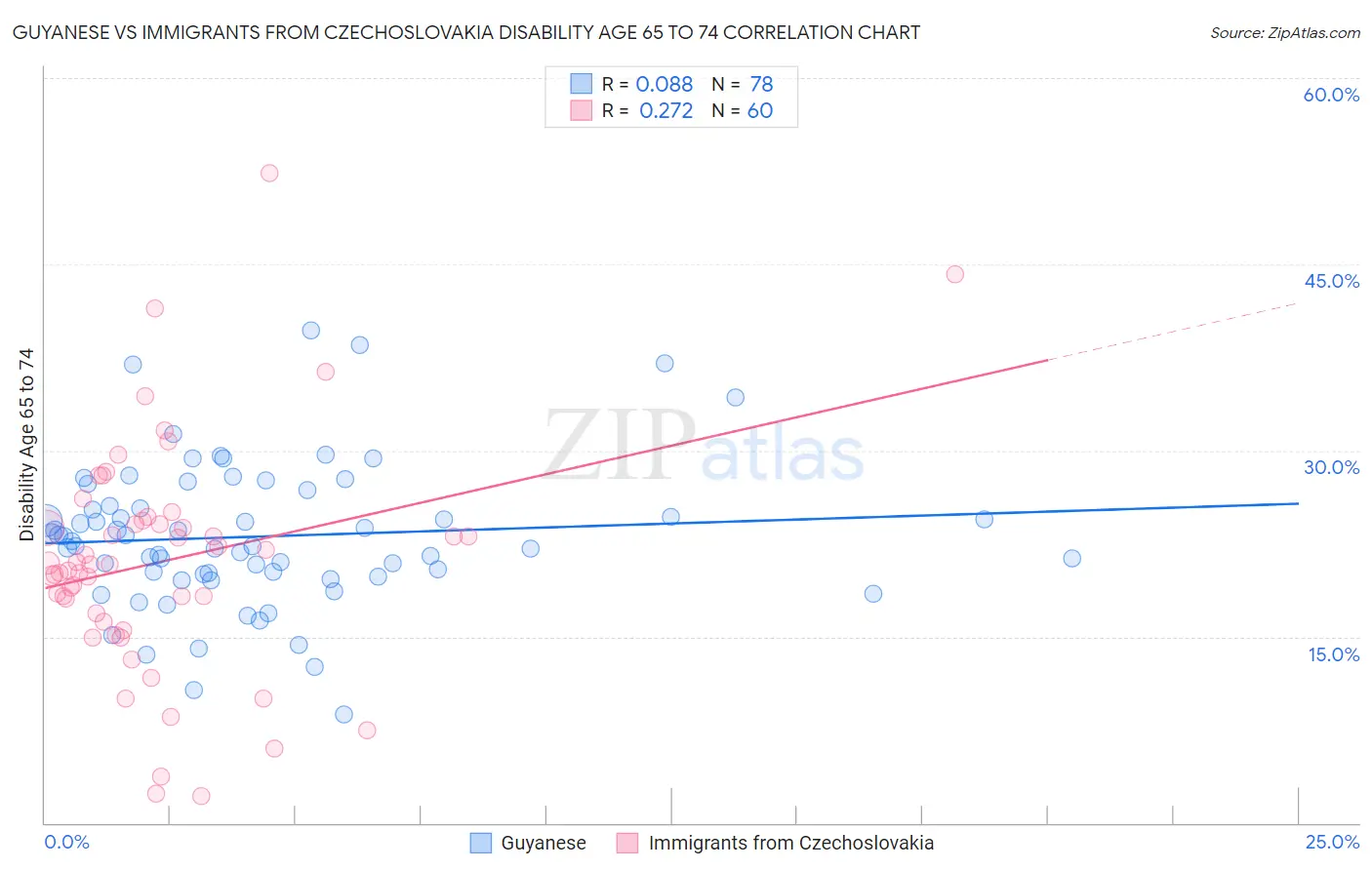 Guyanese vs Immigrants from Czechoslovakia Disability Age 65 to 74