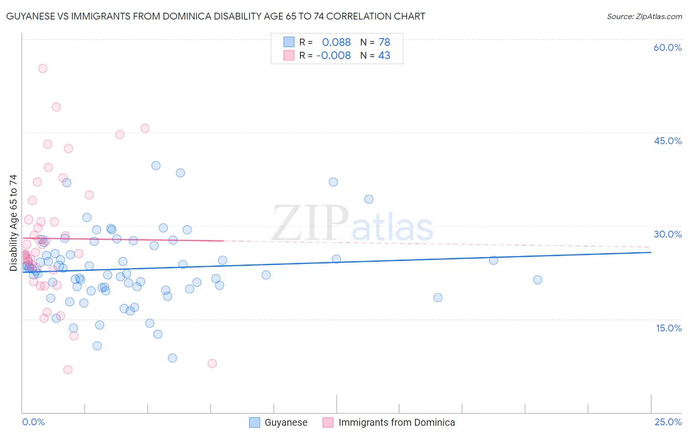 Guyanese vs Immigrants from Dominica Disability Age 65 to 74