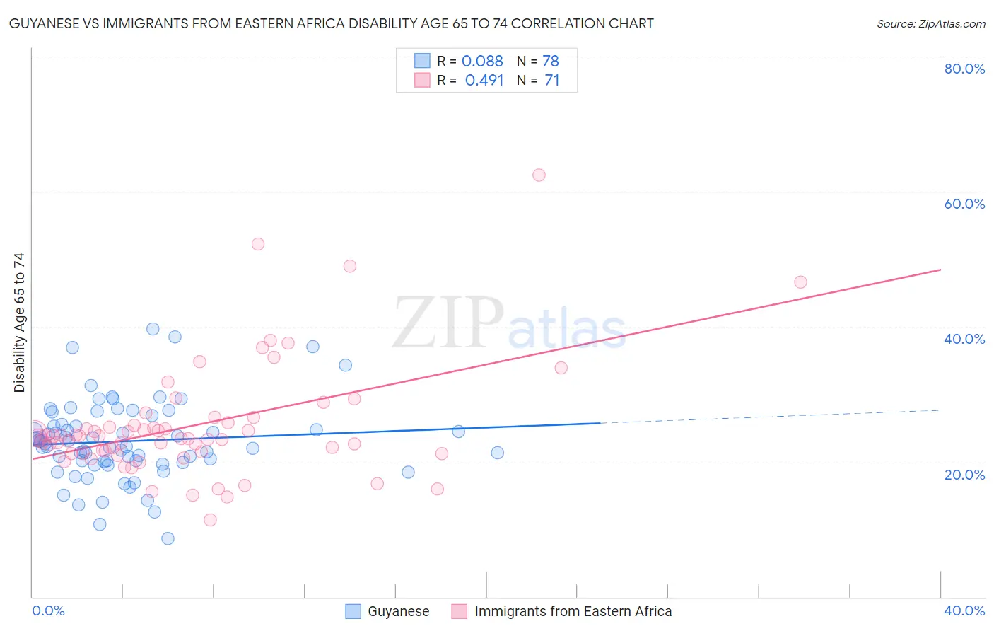 Guyanese vs Immigrants from Eastern Africa Disability Age 65 to 74