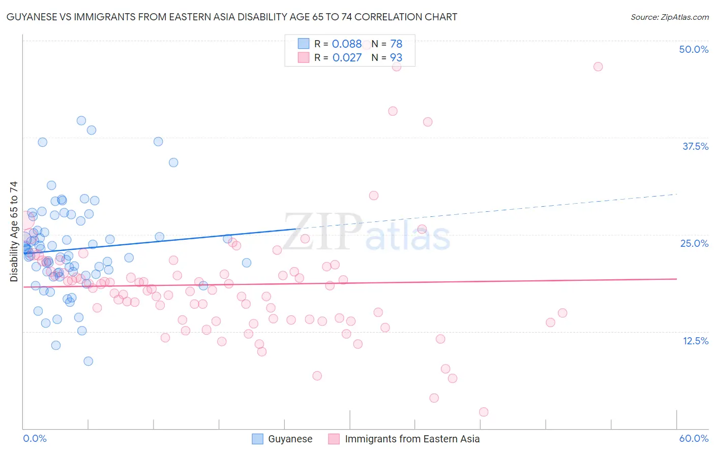 Guyanese vs Immigrants from Eastern Asia Disability Age 65 to 74