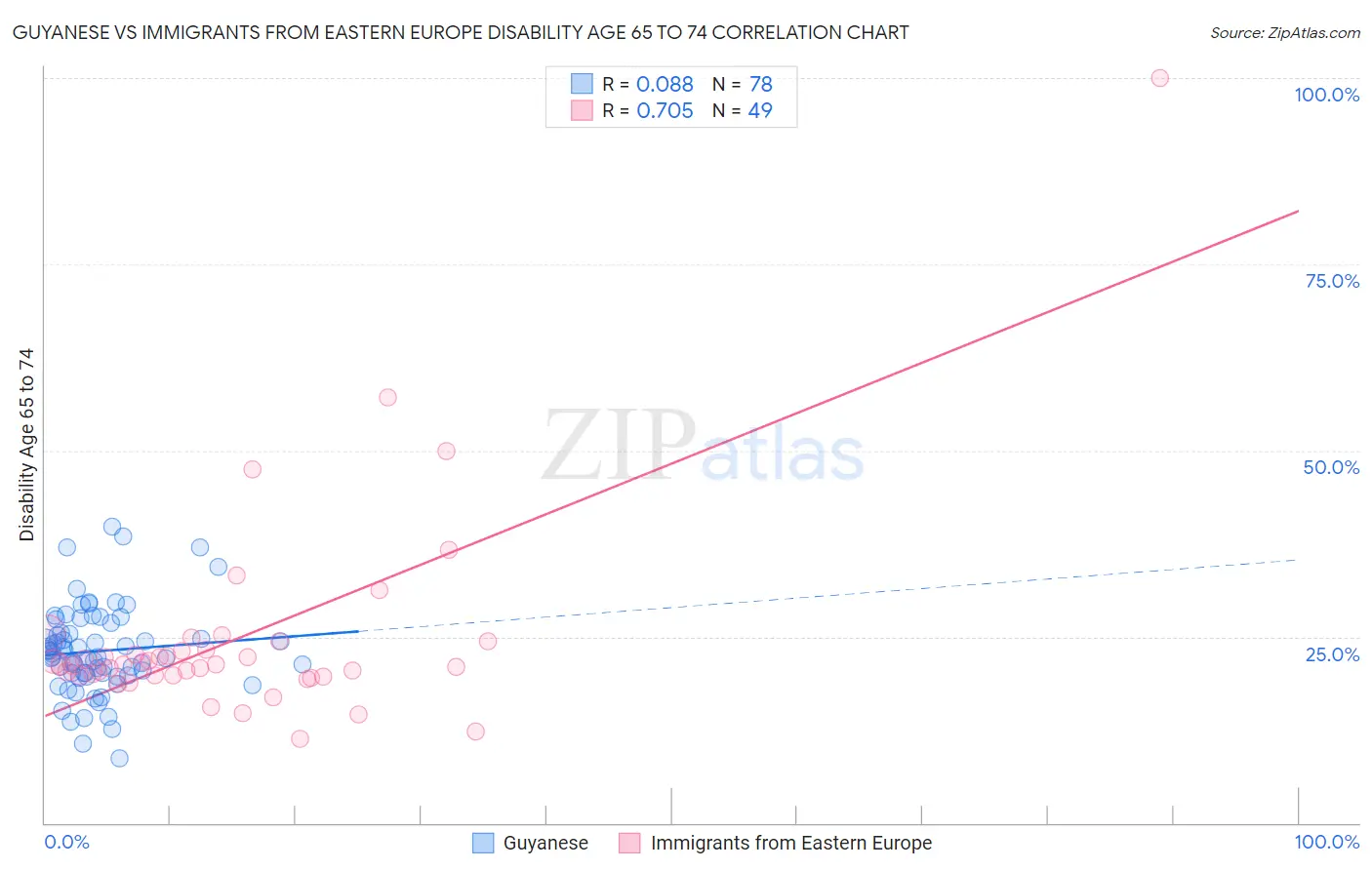 Guyanese vs Immigrants from Eastern Europe Disability Age 65 to 74