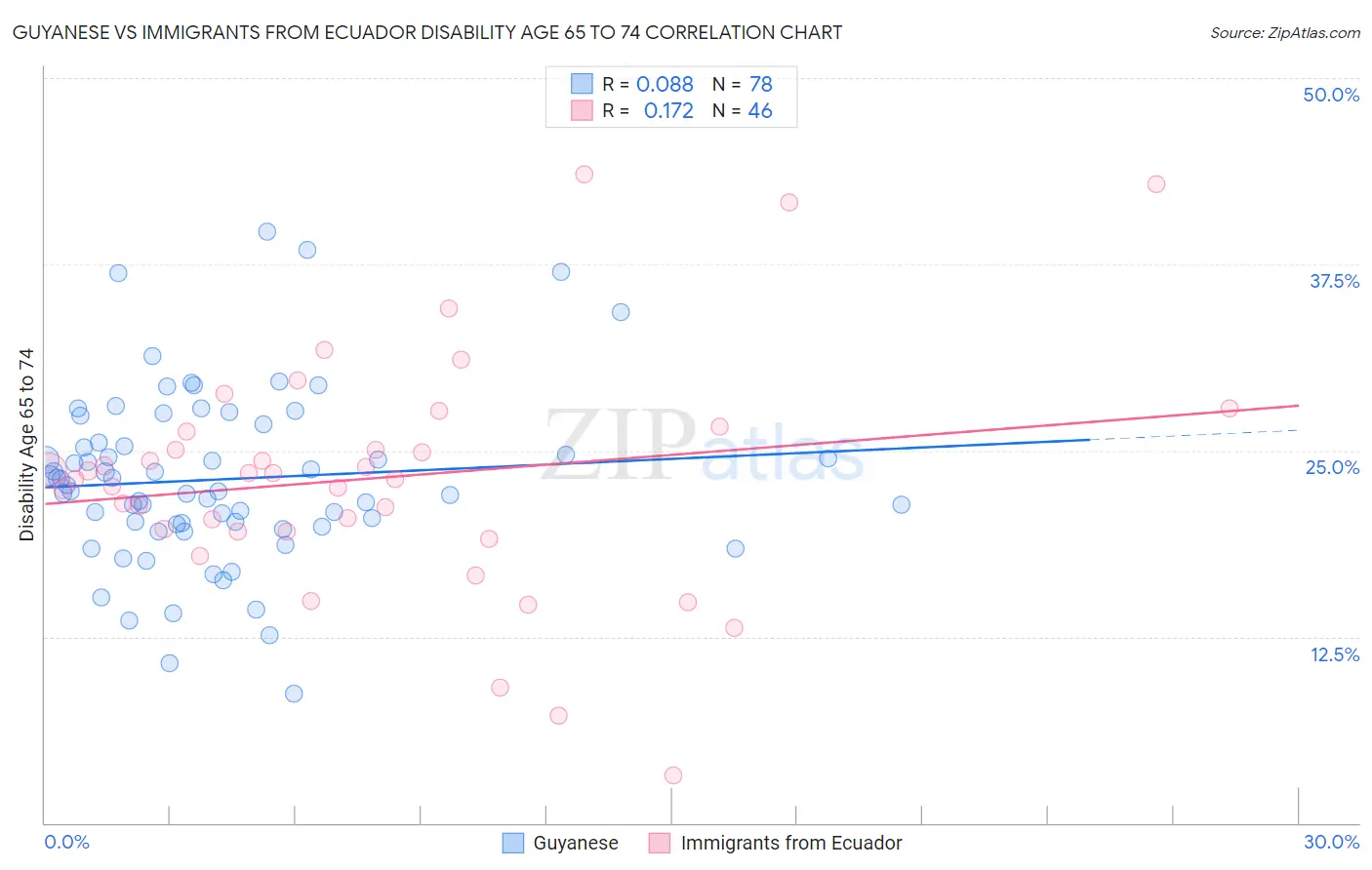 Guyanese vs Immigrants from Ecuador Disability Age 65 to 74
