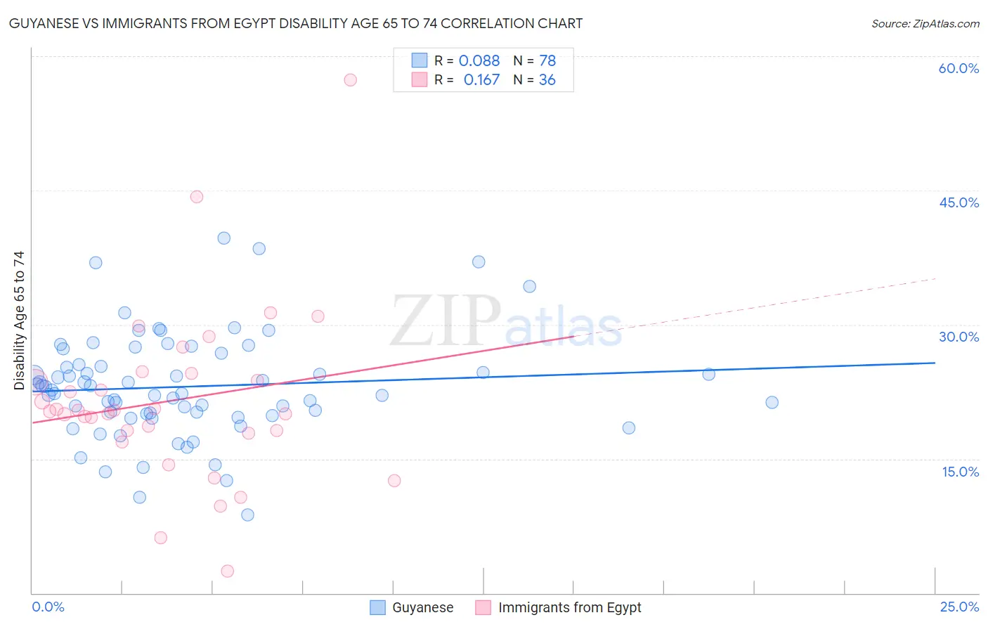 Guyanese vs Immigrants from Egypt Disability Age 65 to 74