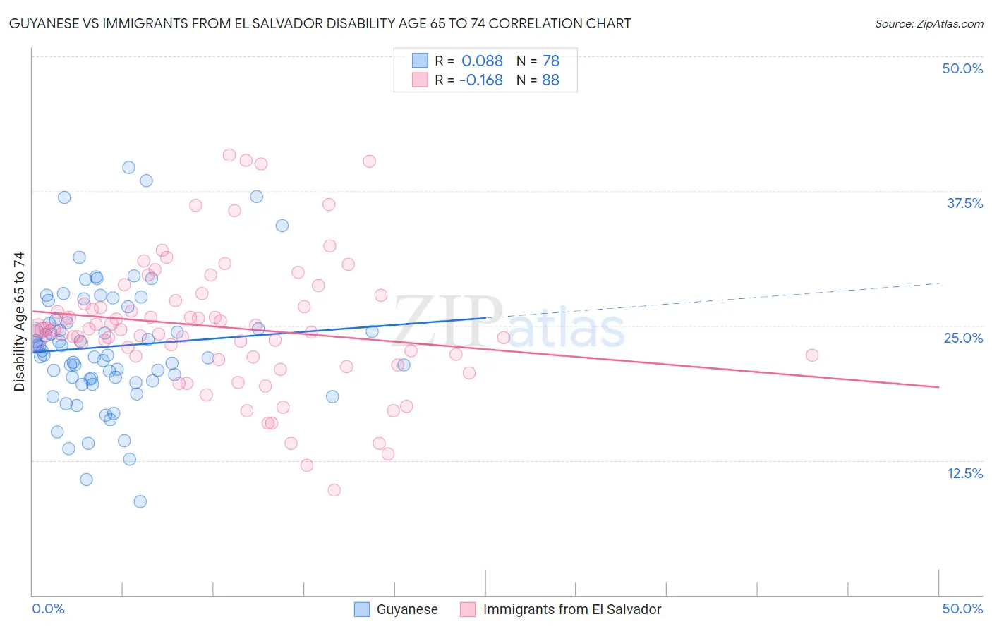 Guyanese vs Immigrants from El Salvador Disability Age 65 to 74