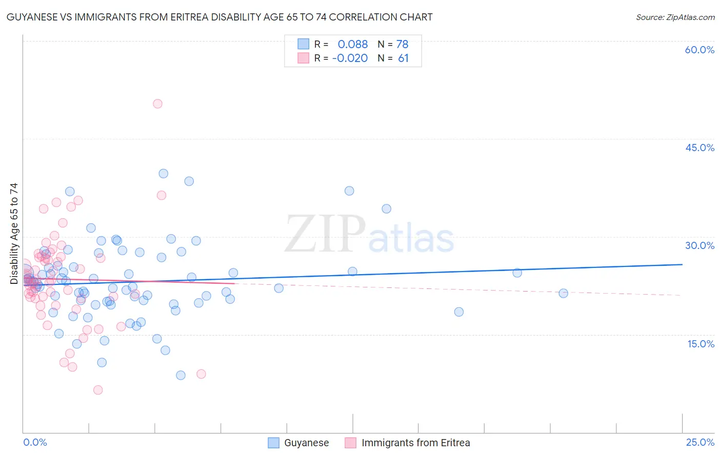 Guyanese vs Immigrants from Eritrea Disability Age 65 to 74