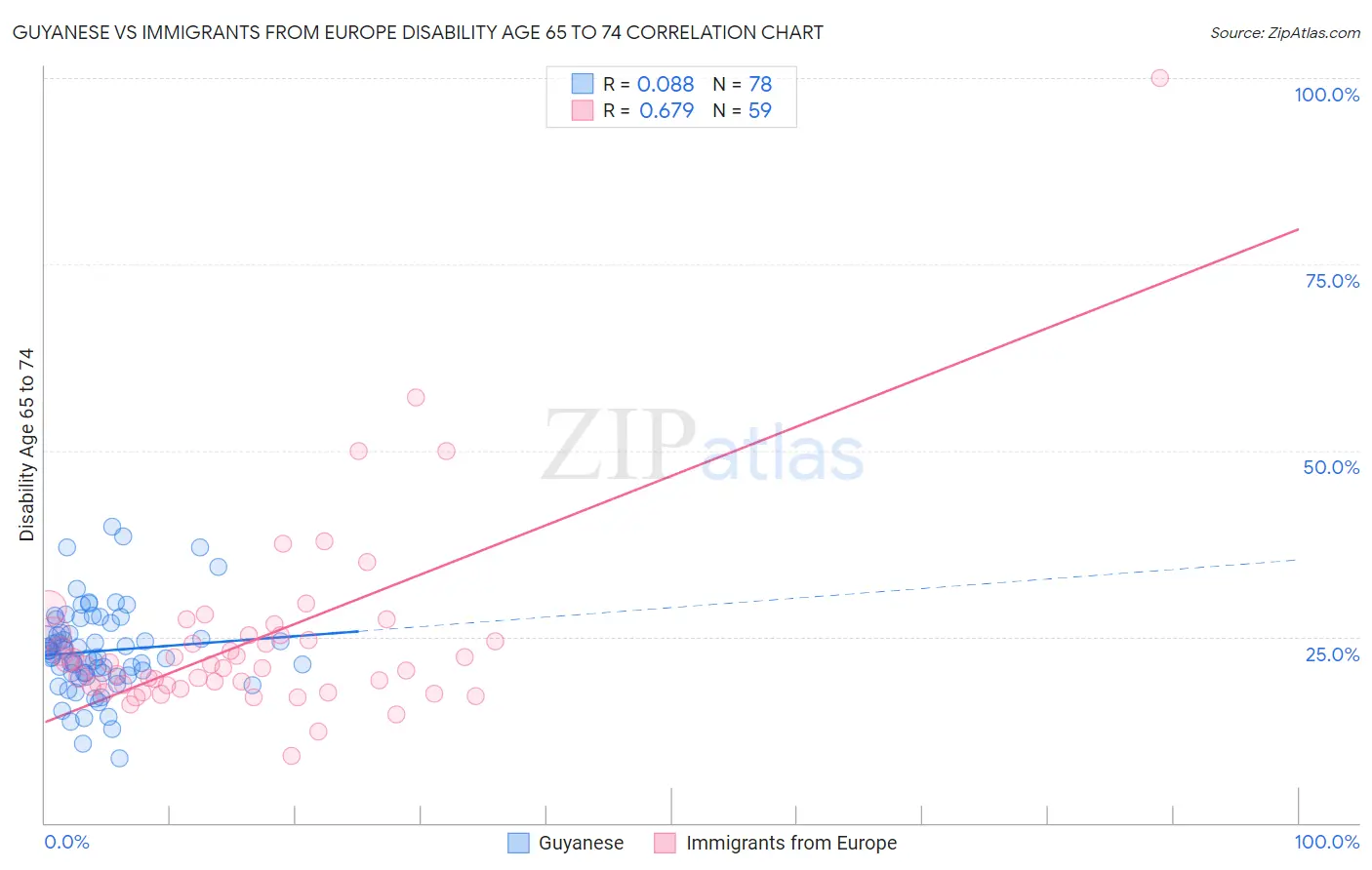 Guyanese vs Immigrants from Europe Disability Age 65 to 74