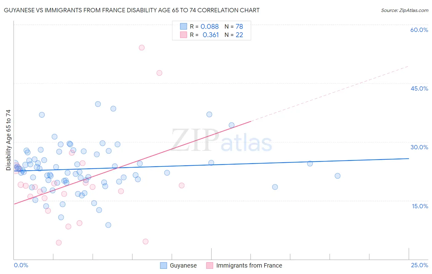 Guyanese vs Immigrants from France Disability Age 65 to 74