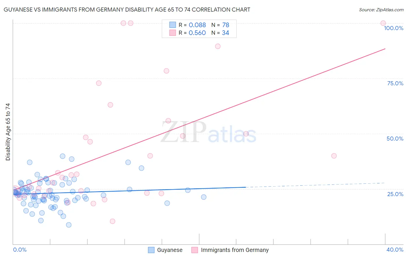 Guyanese vs Immigrants from Germany Disability Age 65 to 74