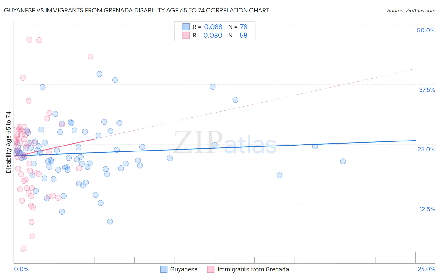 Guyanese vs Immigrants from Grenada Disability Age 65 to 74