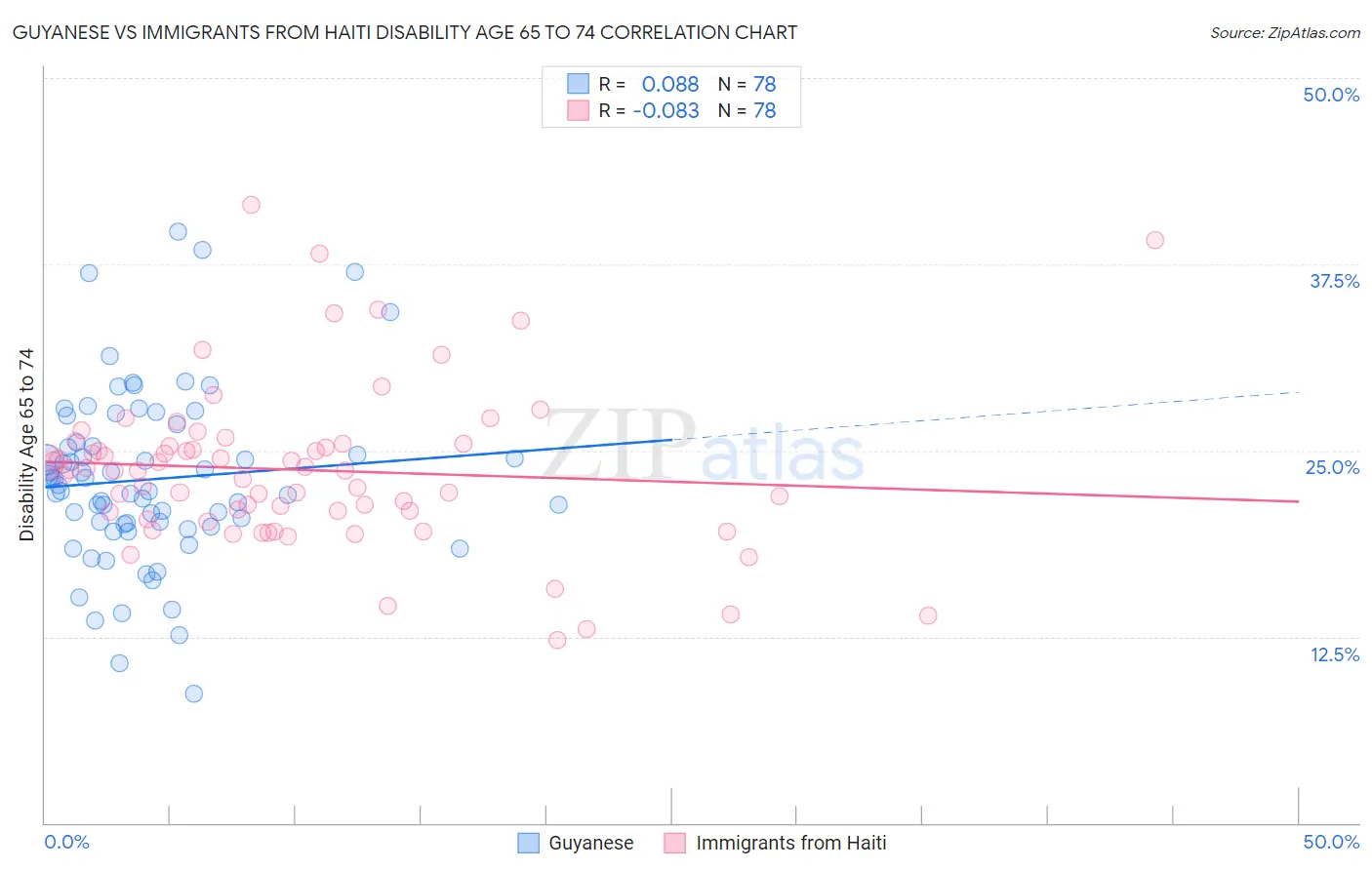 Guyanese vs Immigrants from Haiti Disability Age 65 to 74