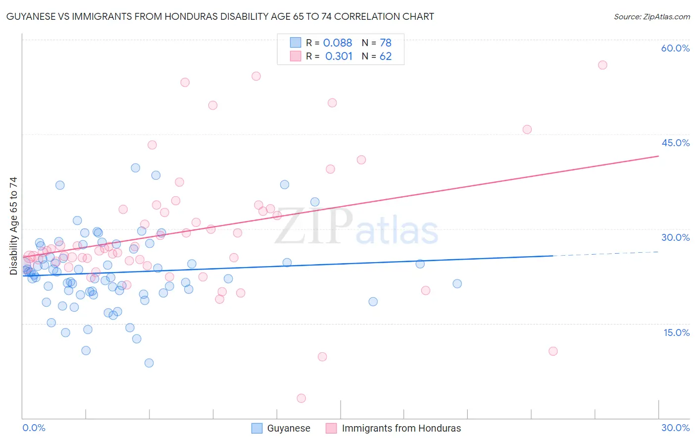 Guyanese vs Immigrants from Honduras Disability Age 65 to 74