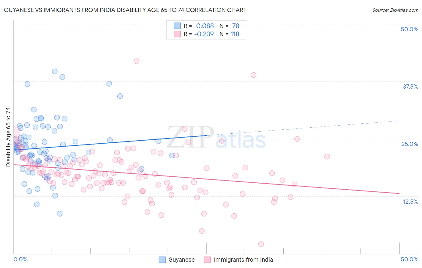 Guyanese vs Immigrants from India Disability Age 65 to 74