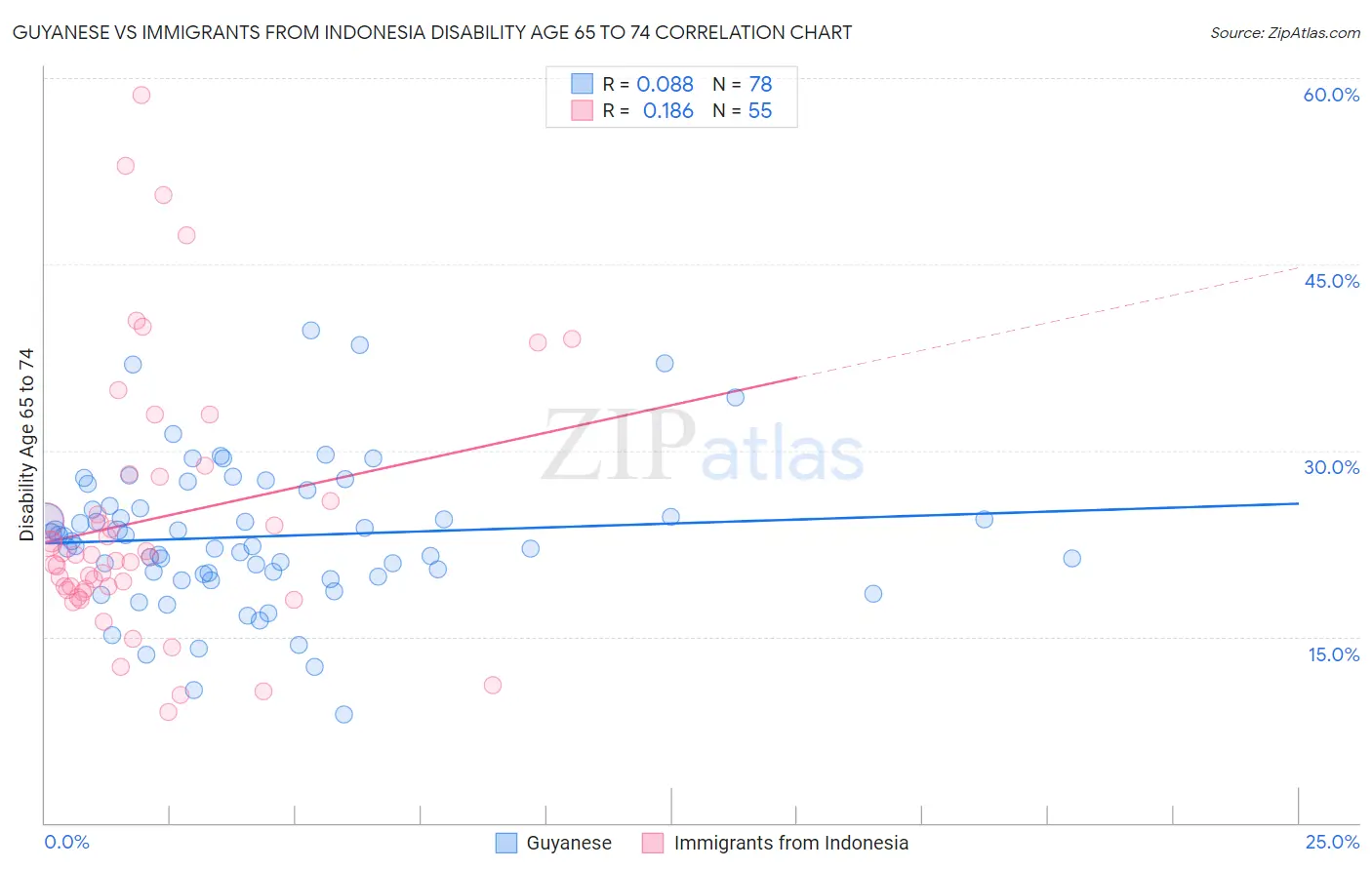 Guyanese vs Immigrants from Indonesia Disability Age 65 to 74