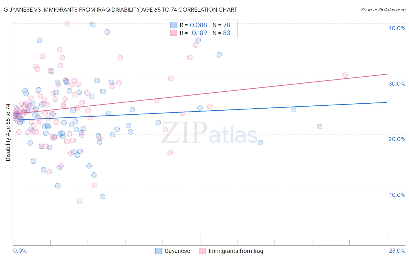 Guyanese vs Immigrants from Iraq Disability Age 65 to 74