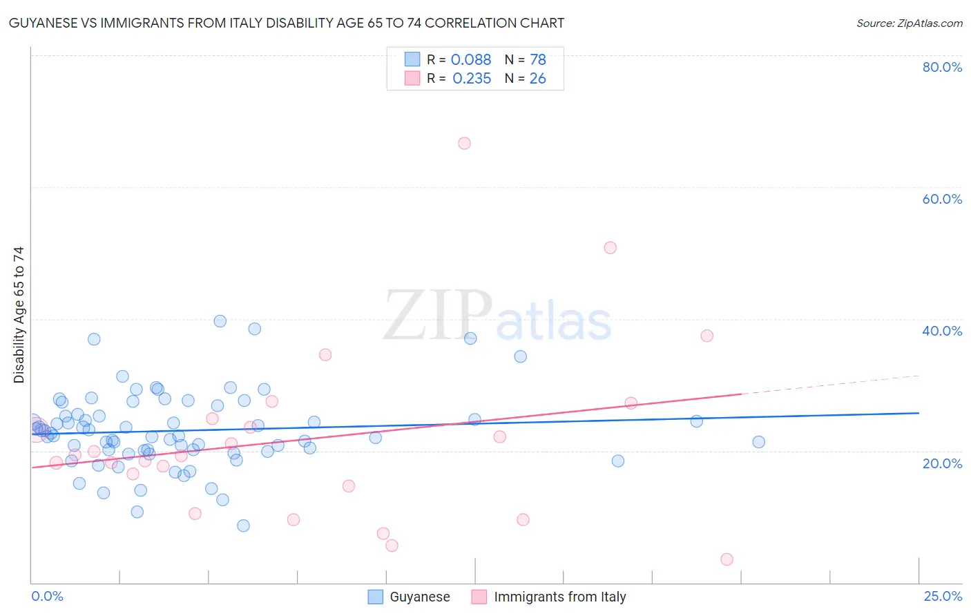 Guyanese vs Immigrants from Italy Disability Age 65 to 74