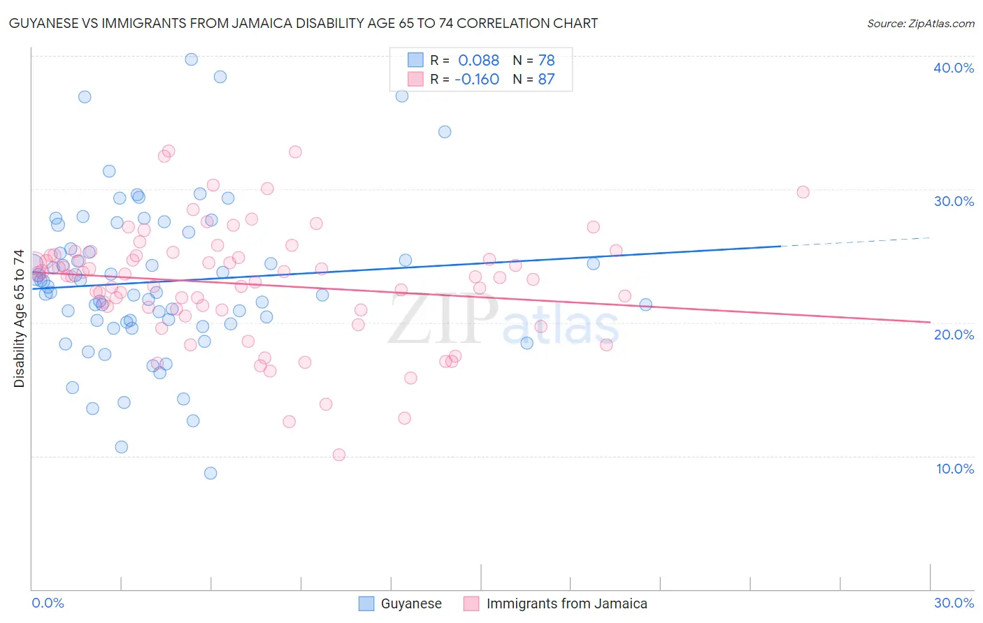 Guyanese vs Immigrants from Jamaica Disability Age 65 to 74