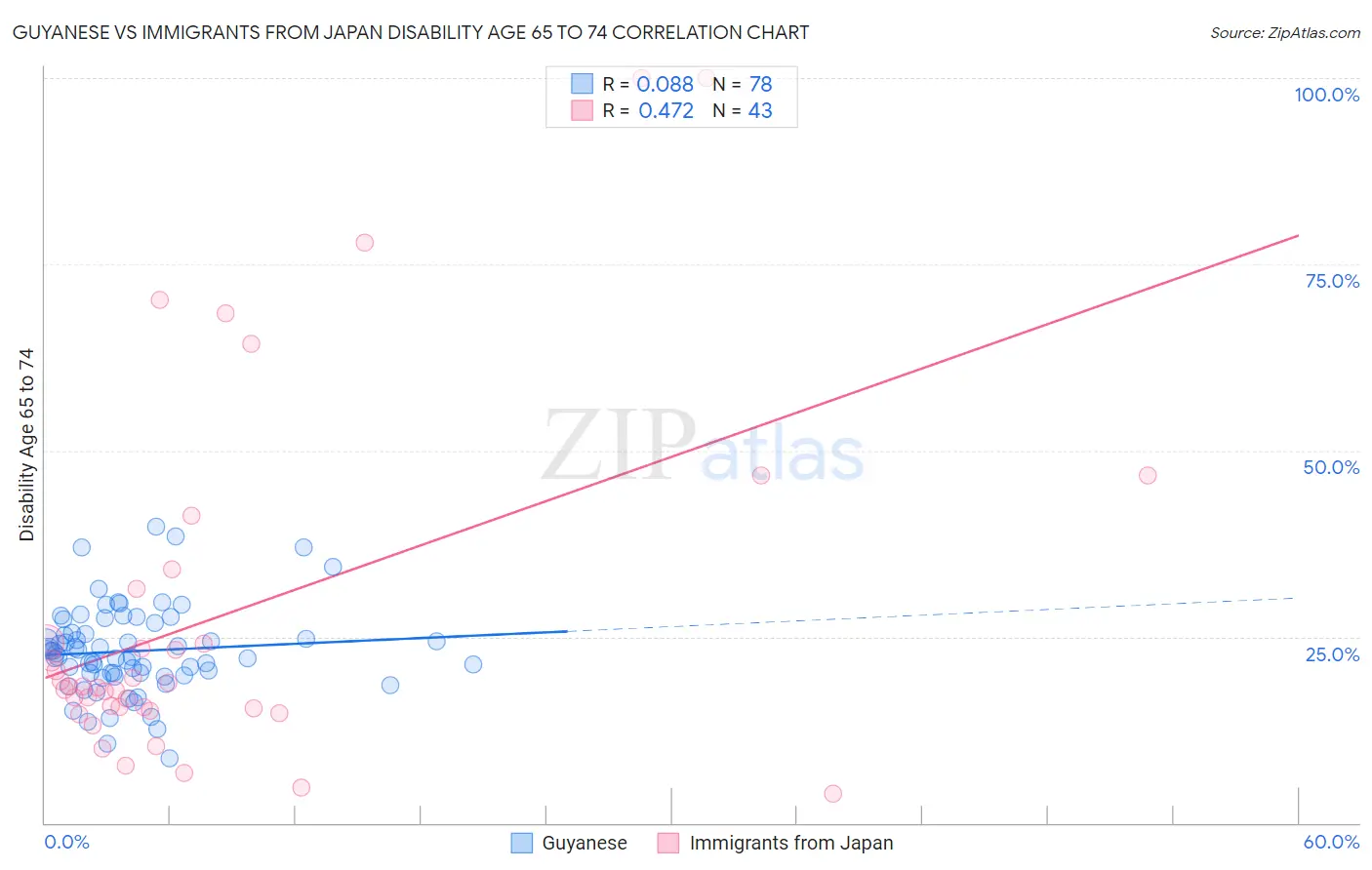 Guyanese vs Immigrants from Japan Disability Age 65 to 74