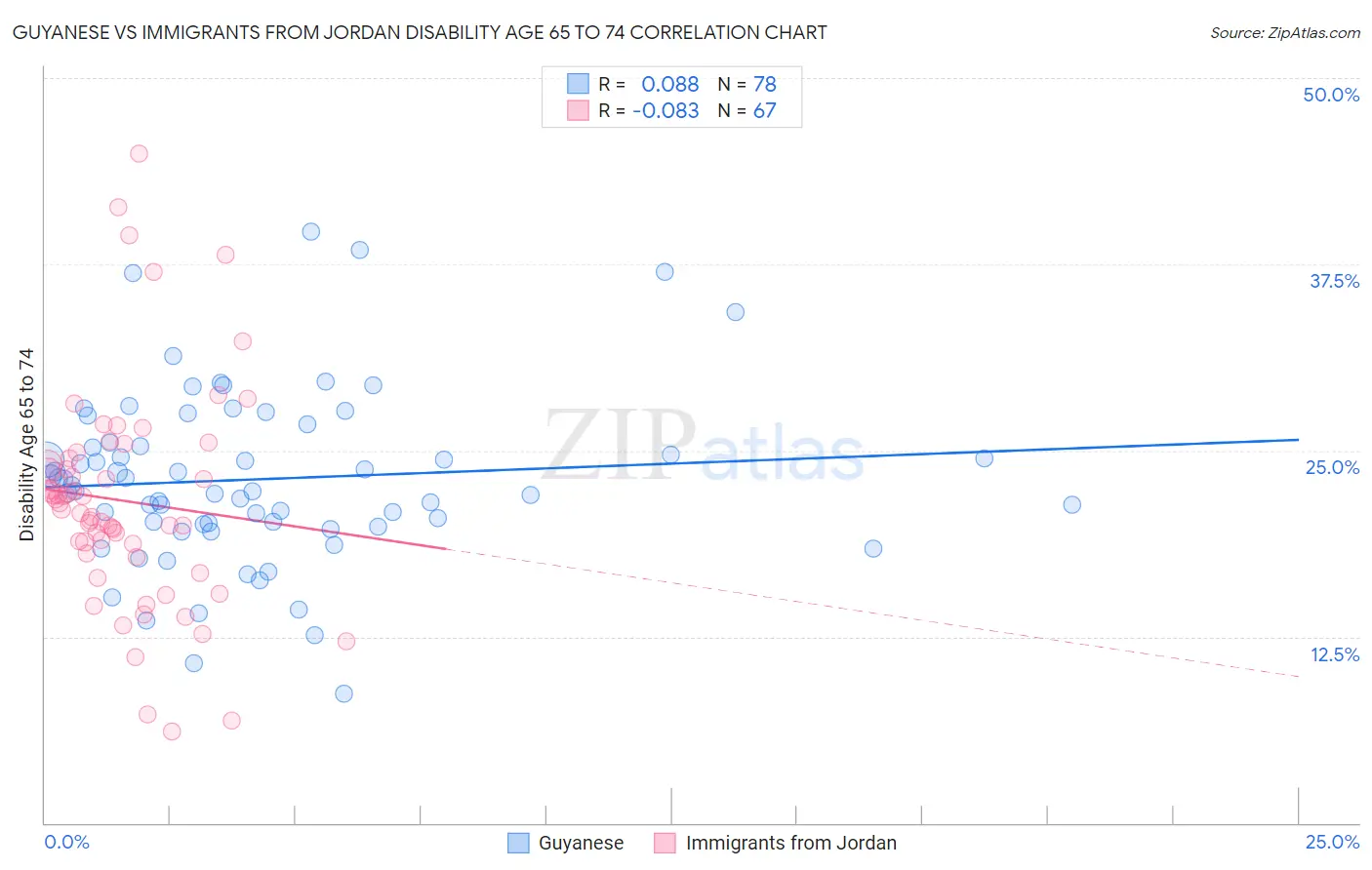 Guyanese vs Immigrants from Jordan Disability Age 65 to 74