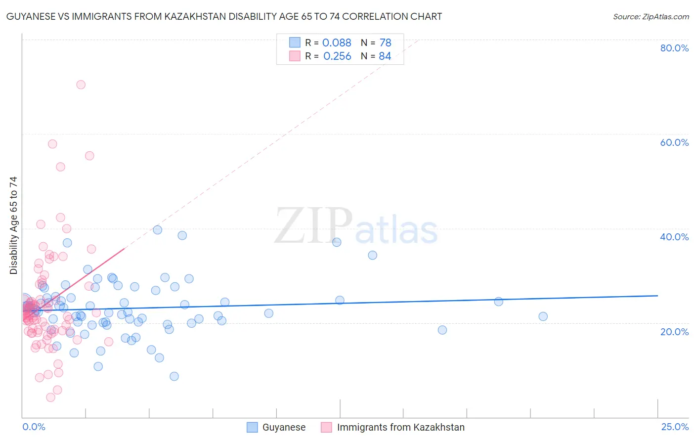 Guyanese vs Immigrants from Kazakhstan Disability Age 65 to 74