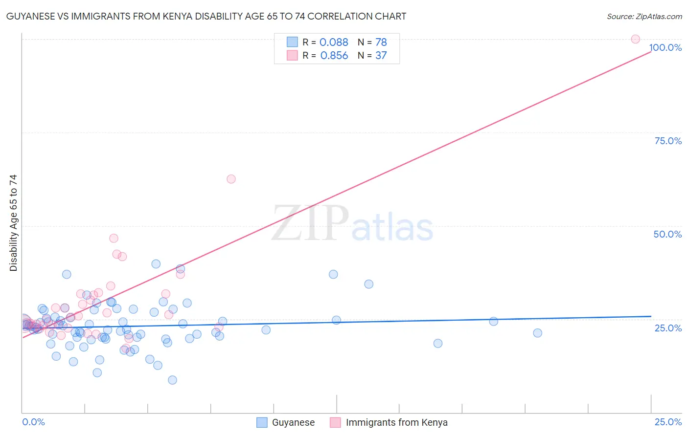 Guyanese vs Immigrants from Kenya Disability Age 65 to 74