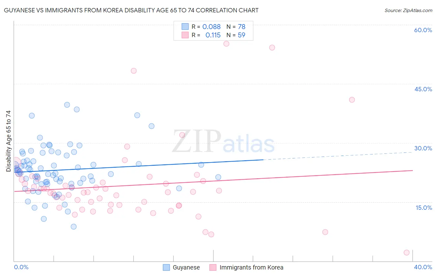 Guyanese vs Immigrants from Korea Disability Age 65 to 74