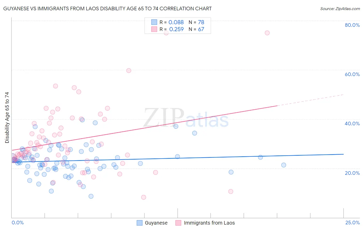 Guyanese vs Immigrants from Laos Disability Age 65 to 74